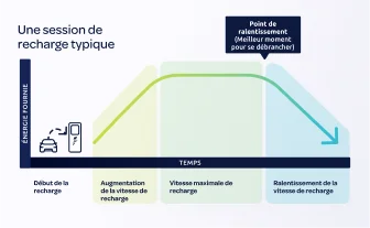 Infograph depicting the energy delivered and charging speed increasing at the beginning of charge, reaching maximum delivery for the middle portion of the charge and slowing toward the end of the charge.