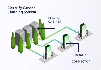 Infograph displaying charging stations, connectors, and power cabinets