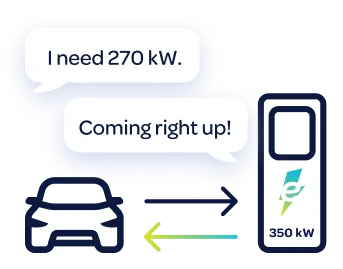 Dialog bubble from car states 'I need 270 kW.' Dialog bubble from charging station states 'Coming right up!'